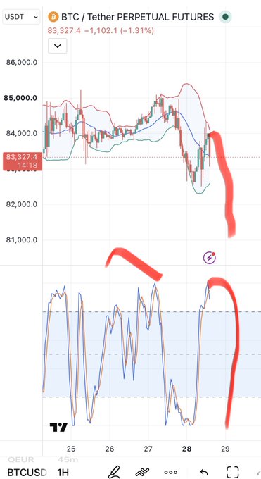 A trading chart for BTC/USDT Perpetual Futures on TradingView showing the price at 83,327.4 (-1.31%), with prominent red hand-drawn lines emphasizing a sharp downward price drop on the 1-hour timeframe.