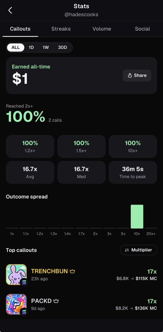 A dark-themed stats dashboard for @hadescooks showing $1 earned all-time with 100% reached at 2x, displaying callout metrics including TRENCHBUN and PACKD with 17x multipliers.