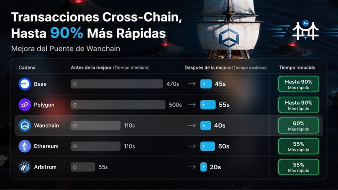 The image shows a graphic related to the website, Bridge.w anchaining service that provides an explanation of transactions involving cryptocurrency (bitcoin) chains. It offers multiple options for cryptocurrency trading, including different cryptocurrencies and altcoins, with information about their exchange rate in Spanish and English. The image also displays a comparison chart showing the growth of cryptocurrency prices over time by comparing Bitcoin to other coins like Ripple and Litecoin.