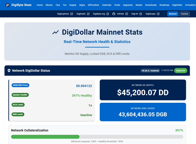 DigiByte Stats webpage showing 'DigiDollar Mainnet Stats' with a Network DD Supply of '$45,200.07 DD' and Network DGB Locked of '43,604,436.05 DGB', indicating 397% Network Collateralization and a DGB/USD Price of $0.004122.