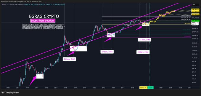 The image displays a long-term Bitcoin (BTC/USD) chart on TradingView featuring an ascending parallel channel with historical price action marked by arrows showing approximate gains of "30 bars, 3040," "37 bars, 3760," and "33 bars, 1180," alongside a "YELLOW FRACTAL" annotation projecting a target of 636,657.89 based on current price levels near 104,182.10. The chart, branded "EGRAG CRYPTO Subscribers Section," illustrates a fractal-based bullish scenario where if $100K is reclaimed and turned into structural support, Bitcoin could potentially repeat prior rally patterns to reach the projected six-figure target.