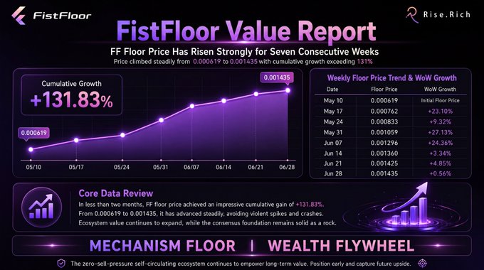 Infographic titled 'FistFloor Value Report' showing FF token floor price climbing for seven consecutive weeks with a cumulative growth of +131.83%, from 0.000619 to 0.001435.