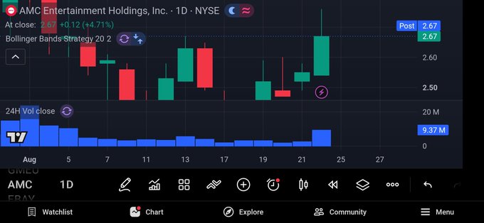 A candlestick trading chart for AMC Entertainment Holdings, Inc. on the NYSE shows a daily increase of +4.71%, closing at 2.67 with a volume of 9.37M.