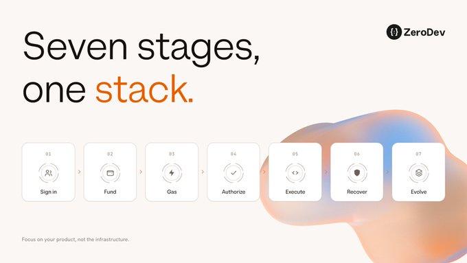 A promotional graphic for ZeroDev showing seven stages—Sign in, Fund, Gas, Authorize, Execute, Recover, Evolve—with the headline 'Seven stages, one stack.'