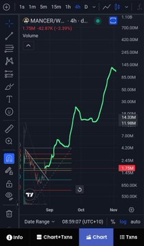 Trading chart showing MANGO/WUSDT on a 4h timeframe with a green uptrend line, RSI at 62.87%, and volume indicators.
