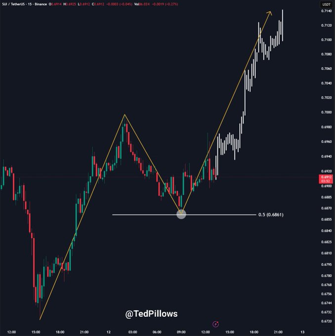 A 15-minute SUI/USDT candlestick chart shows a bullish price pattern with an ascending trendline, a 0.5 Fibonacci retracement level at 0.6861, and price rallying toward 0.7140, visually reinforcing the post's bullish narrative about SUI's growing momentum alongside its new Bitcoin collateralization infrastructure (Hashi).