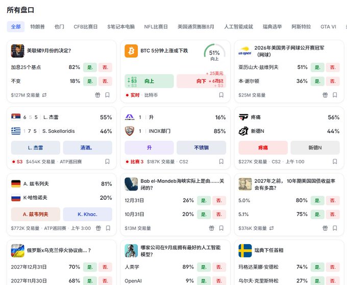 A prediction market dashboard titled '所有盘口' (All Markets) showing betting odds on various events including the Fed September rate decision (加息25个基点 82%), BTC 5-minute price movement (51% 向上/向上), the 2024 US Open men's singles champion, ATP tennis matches featuring L. 杰雷 vs S. Sokellaridis, CS2 matches (INOX vs 升), Bob el-Mandach US Open quarterfinal date, 10-year US Treasury yield for February 2027, Ukraine peace agreement dates, an AI model question, and the Swedish election.