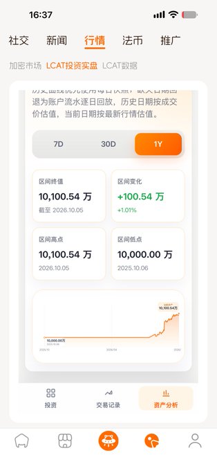 A cryptocurrency trading app screen showing LCAT investment data with a 1Y chart and metrics like interval value of 10,100.54 万.