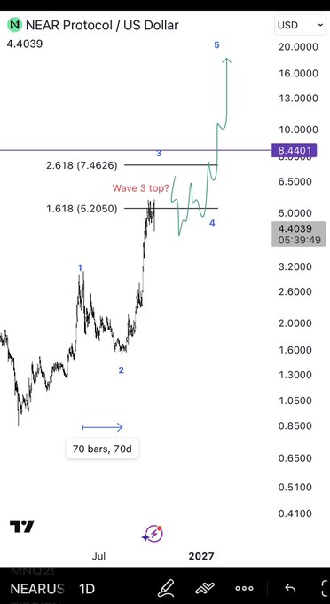 A TradingView price chart for NEAR Protocol / US Dollar (NEARUSD) showing an Elliott Wave analysis with annotations including Wave 3 top?, Fibonacci levels at 1.618 (5.2050) and 2.618 (7.4626), and a current price of 4.4039.