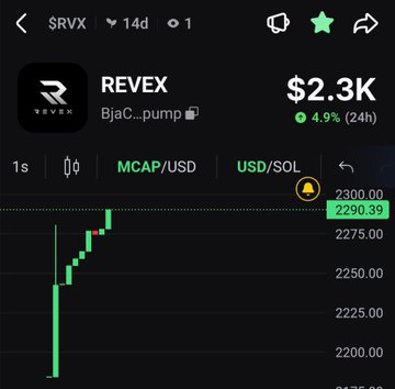 A cryptocurrency trading chart for $RVEX (REVEX) on the Bjac_pump network showing a price of $2.3K with a 4.9% gain in 24h, displayed as a green candlestick chart on a dark interface.