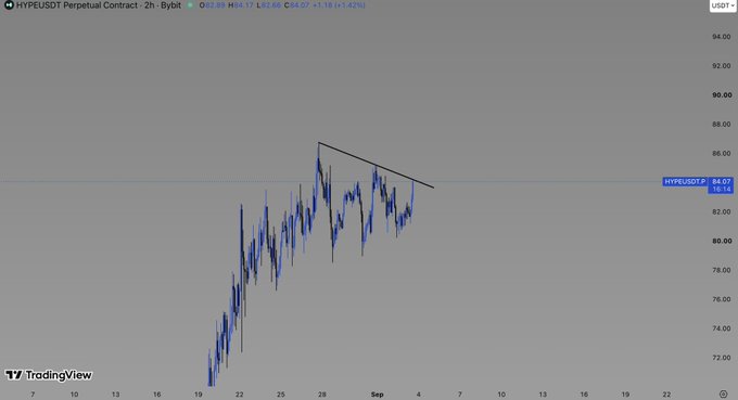 A 2-hour TradingView chart of the HYPE/USDT perpetual contract on Bybit shows the price consolidating around $84.07 in a descending wedge pattern following a strong rally from $72 to a peak near $87, with the post's "$HYPE time?" suggesting anticipation of an upside breakout from the tightening range.