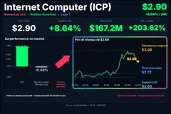 A financial chart displays Internet Computer (ICP) trading at $2.90, showing an 8.64% gain with $167.2M in volume and a 203.62% surge, alongside a price trend graph illustrating support at $2.76 and resistance at $3.08, which complements the post's analysis of ICP's strong buyer momentum against a declining broader crypto market.