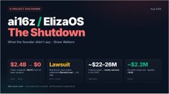 The image is a "Bankrupt Protocols" infographic from August 2022 titled "ai16z / ElizaOS The Shutdown," showing that the founder didn't say these were failures, with financial figures including $2.4B raised, $0 in token price, a lawsuit, and losses of ~$22-26M and ~$2.2M.

In relation to the post, the image serves as a cautionary visual contrast—while the user remains bullish on Zerion's $22.5M raise and potential airdrop, the infographic highlights how even projects with massive funding and hype (like FTX at $2.4B) can ultimately collapse, underscoring the speculative risk of "grinding" for airdrop rewards.
