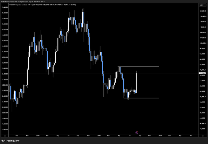 A TradingView weekly chart of BTC/USDT (Binance) shows Bitcoin trading around $85,200 with a recent consolidation range between roughly $80,000 (support) and $90,000 (resistance), heading into the weekly candle close. The highlighted consolidation pattern aligns with the post's note of "insane candles" across $BTC, $ETH, $SOL, and $HYPE.