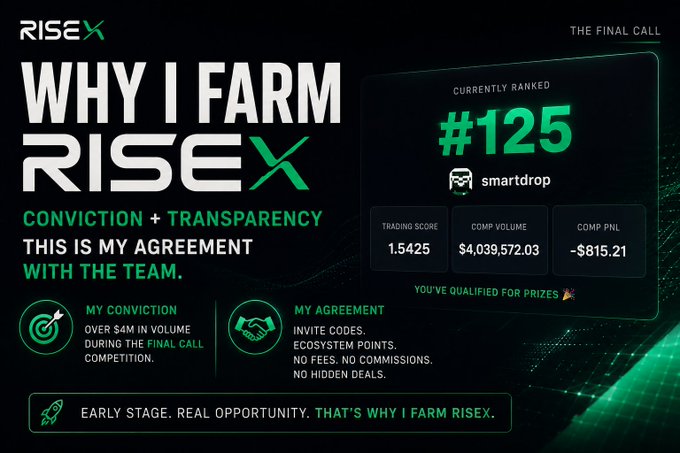 A promotional graphic for RISEX titled 'WHY I FARM RISEX,' highlighting conviction and transparency, showing a current rank of #125 (smartdrop) with a trading score of 1.5425 and comp volume over $4M.