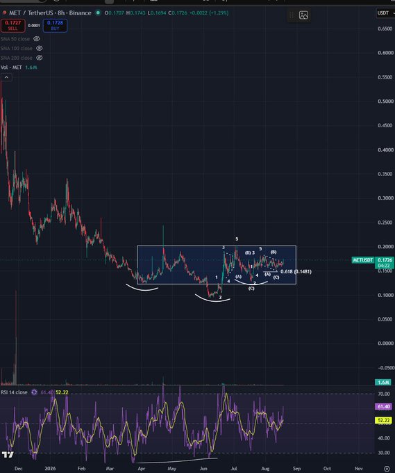 A candlestick chart of MET/USDT on Binance's 8-hour timeframe shows price action consolidating in an 8h range around 0.1481–0.1727, with Elliott Wave labels marking a potential bullish breakout setup. The image supports the post's bullish long-term accumulation thesis by visually highlighting the ongoing sideways accumulation phase and the projected 2-3x markup target.