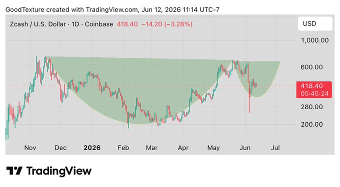 A TradingView chart shows Zcash (ZEC/USD) on Coinbase trading at $418.40, down 3.28%, with a large inverted head and shoulders pattern forming between roughly $200–$700 from November through June 2026, suggesting a potential bullish reversal—a pattern relevant to the question of whether ZEC is actually set to break out.