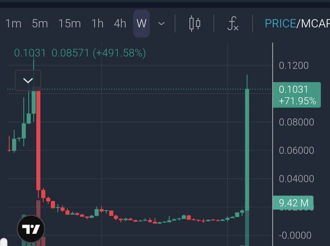 A financial trading chart showing a weekly price view with a massive green spike to 0.1031 (+491.58% / +71.95%) and a volume of 9.42 M.