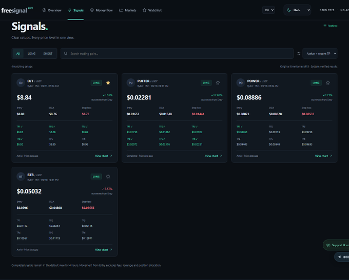 A dark-themed crypto signals dashboard on Freesignal.com displays trading setups for DJT, PUFFER, POWER, and BTR tokens with entry, DCA, and stop loss prices.