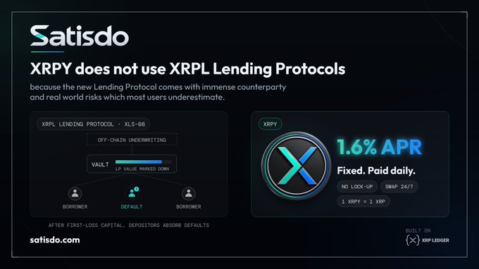 Satiso infographic explaining why XRPY does not use XRPL Lending Protocols, showing 1.6% APR fixed daily, no lock-up, swap 24/7, built on XRP Ledger.