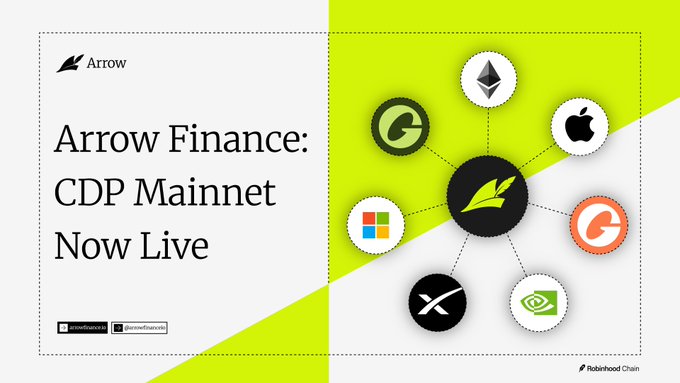 The image is a promotional graphic featuring the Arrow Finance logo and the headline "Arrow Finance: CDP Mainnet Now Live," alongside logos of supported assets including Ethereum, Apple stock (AAPL), Microsoft stock (MSFT), Google stock (GOOGL), an "X" token, and Nvidia, all connected to a central Arrow icon on a lime green and gray background. The accompanying post announcing "Arrow CDP v1 is Now Live" at staking.arrowfinance.io aligns with the graphic's message, promoting the launch of Arrow Finance's mainnet platform for crypto-collateralized debt positions.
