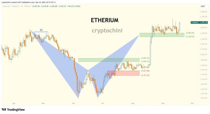 A TradingView chart of Ethereum (Ethereum/USDT) on cryptochini showing technical analysis with harmonic patterns, support/resistance zones, and current price around $2,393.