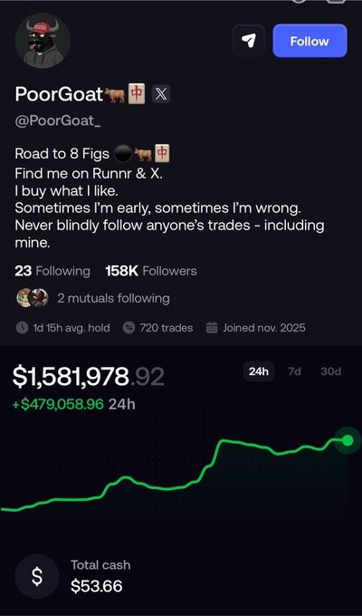 A Twitter/X profile screenshot of crypto trader "PoorGoat" (@PoorGoat_) showing 158K followers, 720 trades, and a portfolio value of $1,581,978.92 (up $479,058.96 in 24h) with a steadily climbing green performance chart. The image underscores the post's point that despite the username "PoorGoat" suggesting otherwise, his large following and substantial gains show he's a legitimate trader rather than a sub-300k account farmer, contradicting the mock "poorest goat" framing.