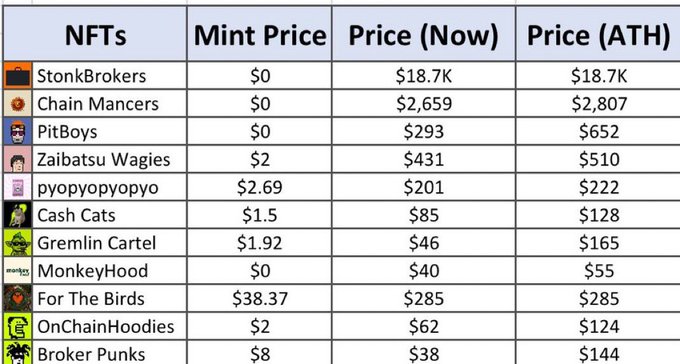 A table comparing NFT collections, listing items like 'StonkBrokers', 'Chain Mancerys', and 'PitBoys', along with their mint prices, current prices, and all-time high prices.
