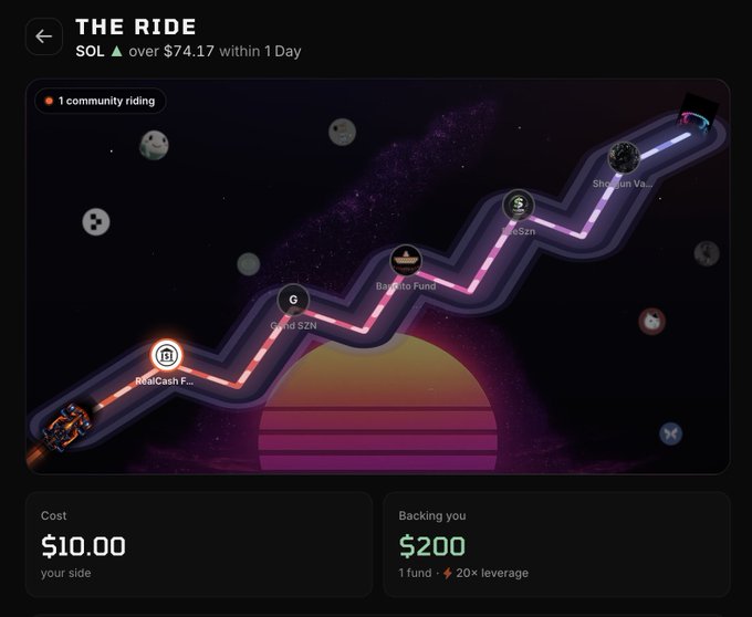 A screenshot of a crypto betting/gaming interface titled 'THE RIDE' tracking SOL price over $74.17 within 1 day, showing a space-themed progress path, a $10.00 cost on 'your side', and $200 backing you with 20x leverage.