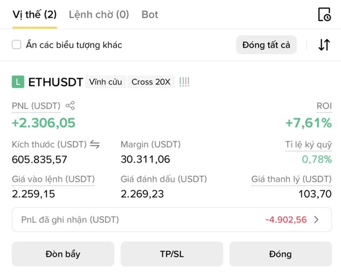 A Vietnamese trading interface displaying an open ETHUSDT position with a PNL of +2,306.05 USDT, a ROI of +7.61%, and a size of 605,835.57 USDT.