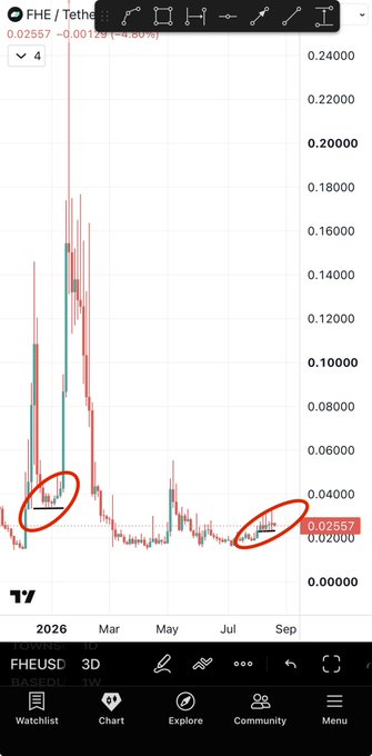 A TradingView 3-day candlestick chart of FHE/Tether shows the price at 0.02557, down 0.85%, with two red circles highlighting recent low points around late 2025 and summer 2026 that appear to mark potential reversal zones supporting the author's bullish technical analysis.