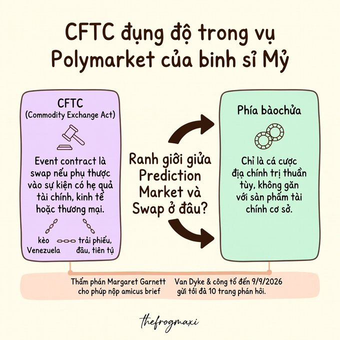 An infographic in Vietnamese titled 'CFTC dùng đồ trong vụ Polymarket của binh sĩ Mỹ' (CFTC intervenes in Polymarket case of US soldier), explaining the legal boundary between Prediction Markets and Swaps, with a note about Judge Margaret Garnett and an amicus brief filing by Van Dyke on 9/9/2026.