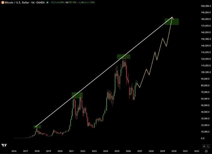 A Bitcoin/U.S. Dollar monthly candlestick chart showing price projections with a diagonal trend line extending upward to roughly $190,000 by 2030.