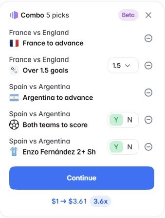 A sports betting combo bet slip titled 'Combo 5 picks' featuring France vs England and Spain vs Argentina matches, with selections including France to advance, Over 1.5 goals, Argentina to advance, Both teams to score, and Enzo Fernández 2+ Shots, showing $1 → $3.61 (3.6x).