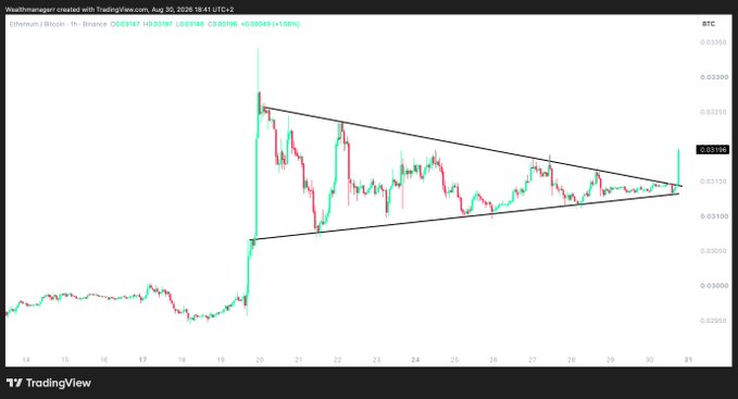 A TradingView 1-hour chart of ETH/BTC on Binance shows price compressing within a symmetrical triangle before breaking out upward to 0.03105, illustrating the "textbook breakout" referenced in the post, which cautions against FOMOing into a long since ETH is nearing its $2,550 range high against BTC.