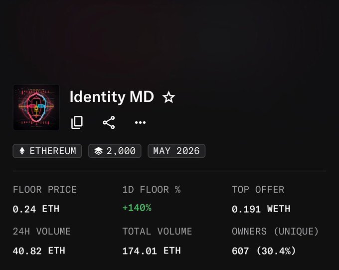 A dark-themed dashboard displaying NFT collection stats for "Identity MD", showing a floor price of 0.24 ETH on Ethereum with 2,000 items.