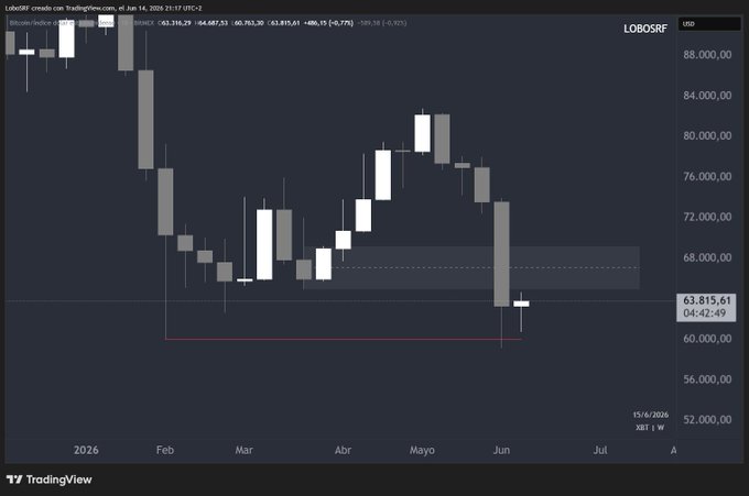 The image shows a chart that displays price movements of a cryptocurrency over time, specifically Bitcoin. The x-axis represents months from January through May, and the y-axis represents the value of Bitcoin in US dollars (BTC). The chart indicates an uptrend with Bitcoin gaining value on these months. However, there is also a decline shown during the same period, represented by negative bars on the chart. This information could be useful for understanding the historical price fluctuations and trends of Bitcoin as it relates to broader market conditions or economic factors.