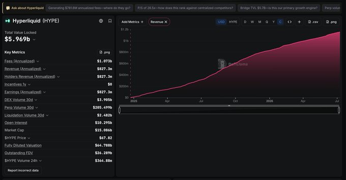 A dashboard showing financial metrics for Hyperliquid (HYPE) token, displaying a total value locked of $5.969B, a revenue chart trending upward, and various metrics like fees, holders, and earnings.