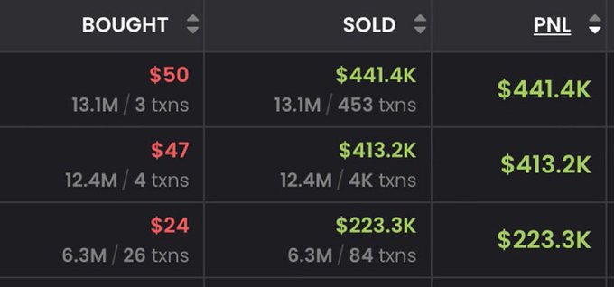 A trading dashboard table displays impressive profit and loss (PNL) figures across three rows, showing starting investments of $50, $47, and $24 generating profits of $441.4K, $413.2K, and $223.3K respectively, with corresponding transaction counts and token amounts (13.1M, 12.4M, and 6.3M tokens). The caption highlights how these traders turned small initial investments into substantial six-figure gains, supporting the post's claim that "these traders just retired from the trenches."