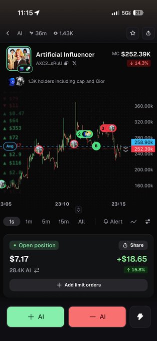 The image shows a cryptocurrency trading chart for "Artificial Influencer" (AXC2...sRuU) with a market cap of $252.39K, displaying a +143.3% gain and an open position of $7.17 with +$18.65 (+15.8%) profit, alongside candlestick patterns with numbered annotations (1-3) marking bundle-driven price spikes and dumps. The chart visually illustrates the poster's warning about bundled tokens being artificially pumped high before being sold off, showing the volatile price action that exits late buyers.