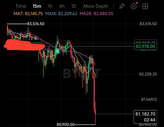 A 15-minute Bitcoin (BYBT) price chart showing a sharp decline from approximately 83,576.50 down to 80,900.00, with the current price at 81,182.70 and a counter showing 02:44. Moving averages MA7 (82,145.75), MA14 (82,209.62), and MA28 (82,480.55) are displayed at the top.