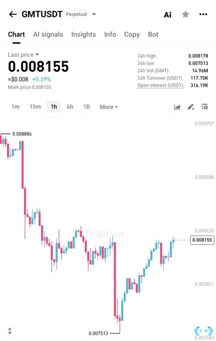 The chart displays the GMT/USDT perpetual trading pair on Bitget, showing a last price of 0.008155 USDT with a +5.29% gain, after dipping to a 24h low of 0.007513 before recovering. The image aligns with the post's bullish sentiment ("$gmt we are early get ur position and enjoy") by highlighting the recent upward bounce from the low, suggesting an entry opportunity for early position-takers.