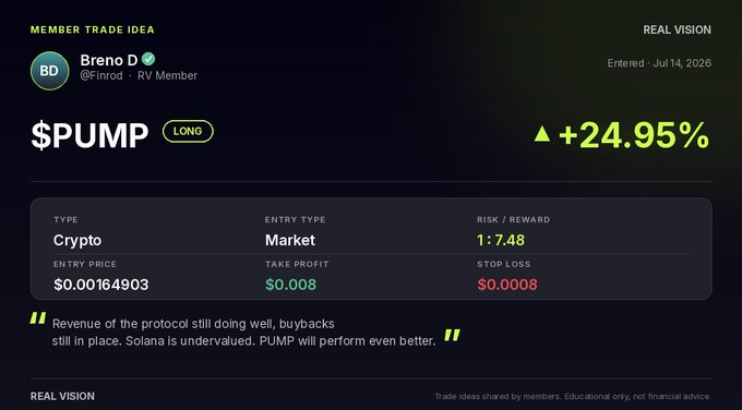A Real Vision member trade idea card shows a long position in $PUMP crypto, entered on July 14, 2026, by member "Breno D" (@finrod), currently up +24.95% with an entry price of $0.00164903, take profit of $0.008, stop loss at $0.0008, and a 1:7.48 risk/reward ratio—illustrating the publicly tracked live trade referenced in the post.