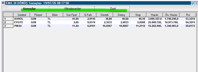 A stock scanning interface dated 19/07/26 displays an "EMA 34 Reversal" scan results table in Turkish, showing three stocks (AVHOL, EGYO, and PINSU) with their prices, Fibonacci levels, support/resistance, stop-loss, volume, and RSI values—correlating with the post's mention of AVHOL at 41.00 TL with +2.91% daily change and RSI of 53.32.
