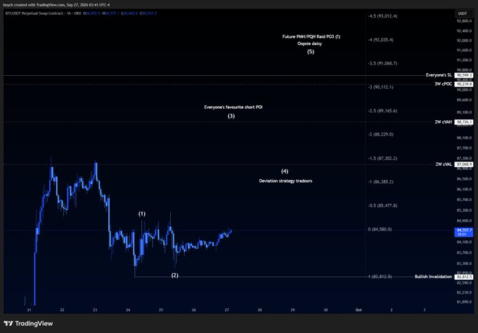 A TradingView chart of BTCUSDT perpetual swap contract on Bybit, featuring Elliott Wave annotations (1-5) with humorous labels like "Everyone's favorite short POI," "Deviation strategy traders," "Oopsie daisy," and "Future PM/Hedge Raid POI (1)," alongside key Fibonacci levels marked up to -4.5 (-93,012.4) and critical ZW and 3W cPOI zones—reflecting the "lock n load $BTC" post's bullish preparation for imminent price action.