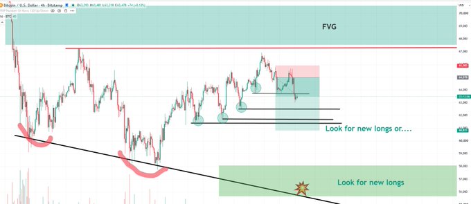 A Bitcoin (BTC) 4-hour candlestick chart from Bitstamp showing a short position setup, with a Fair Value Gap (FVG) zone marked near the top around $68,000, a descending trendline, and annotations indicating "Look for new longs or..." near $64,000 and "Look for new longs" near a lower support zone around $58,000. The chart illustrates the trader's short position with ~30% profit on 10x leverage, using the highlighted higher lows and resistance zones as part of the trade thesis.
