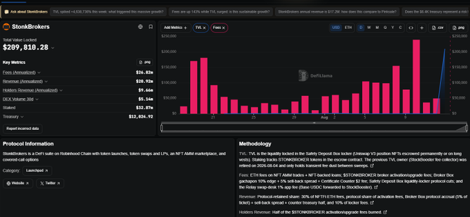 A Token Terminal analytics dashboard for "StonkBrokers" displays a Total Value Locked of $269,818.28 on Rinkeby Chain, with metrics showing 36.83 fees, $76,928 revenue, and 5,166 sessions (30d).