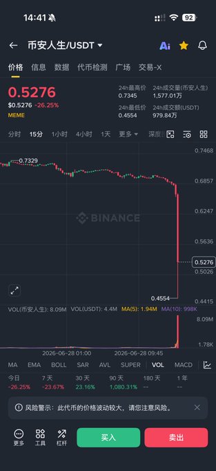 A Binance trading chart shows the meme token "币安人生" (Binance Life) crashing roughly 26% against USDT to $0.5276 after spiking to a 24-hour high of $0.7345, with volume spiking to 1.57M as the price collapsed—visually illustrating the post's claim that "Binance's life harvest is complete."