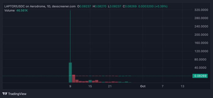 A TradingView chart showing LAPTOP/USDC trading pair on Aerodrome with price at 0.08269, displaying a significant price spike followed by a sharp drop in early September.