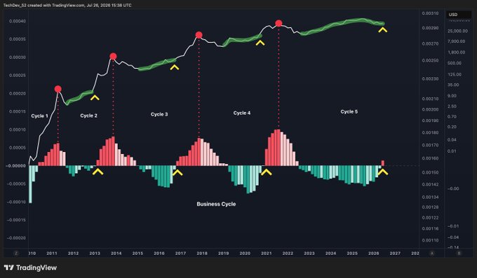 A TradingView chart displays the "Business Cycle" with five distinct cycles (Cycle 1 through Cycle 5) plotted from 2010 to 2027, showing USD currency movements with red/green histogram bars indicating acceleration phases and yellow markers highlighting key turning points. The chart supports the post's argument that the current economic expansion phase differs significantly from the 2022 downturn, suggesting continued risk appetite that could eventually spill over into crypto markets.
